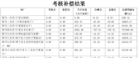 5月寧夏、陜西、青海電網(wǎng)“兩個細則”考核補償情況（光伏篇）