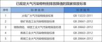 所有企業(yè)注意！江蘇將執(zhí)行大氣污染物特別排放限值