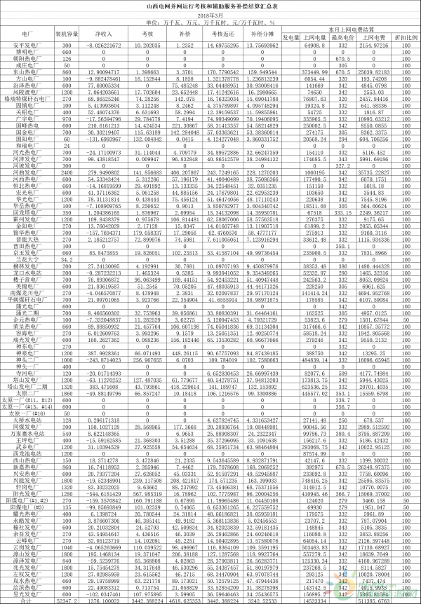 山西3月火電并網(wǎng)運行考核結(jié)果