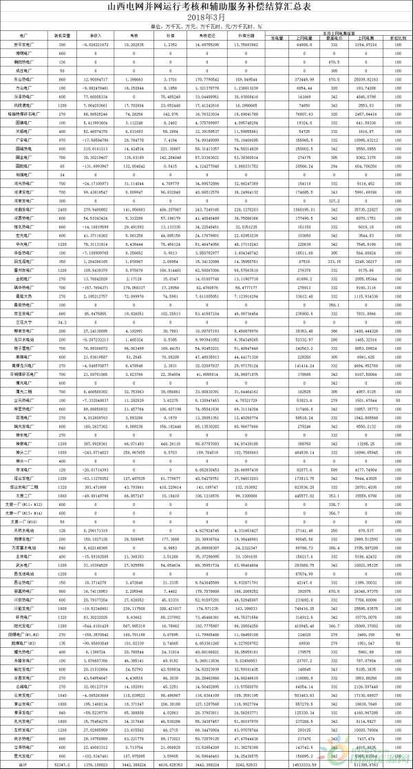 山西3月火電并網(wǎng)運行考核結(jié)果