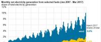 美國風(fēng)能、太陽能首次超過全國總發(fā)電量的10%