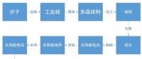 某經(jīng)濟學(xué)家稱中國光伏企業(yè)是靠補貼才稱霸全球 現(xiàn)實數(shù)據(jù)卻打臉！