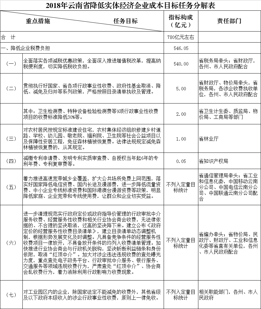 力爭2018年電力市場化規(guī)模達(dá)750億千瓦時(shí) 云南發(fā)文確保今年全省降低實(shí)體經(jīng)濟(jì)企業(yè)成本780億元