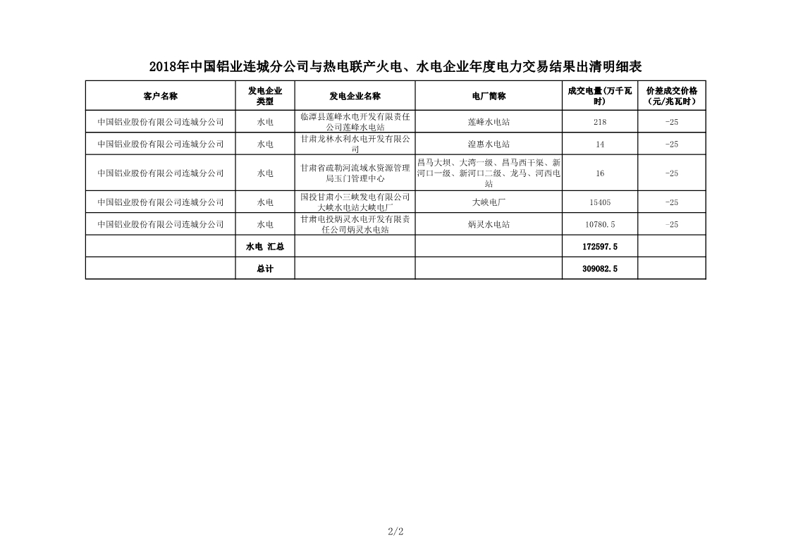 甘肅2018年中國(guó)鋁業(yè)連城分公司與熱電聯(lián)產(chǎn)火電、水電企業(yè)年度電力交易結(jié)果