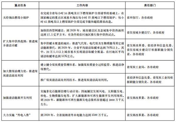 推進(jìn)電代煤等清潔能源替代、強(qiáng)化智能電網(wǎng)建設(shè) 山東發(fā)布2018-2020年煤炭消費(fèi)減量替代工作方案