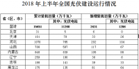 上半年四省新增裝機(jī)超過(guò)100萬(wàn)千瓦