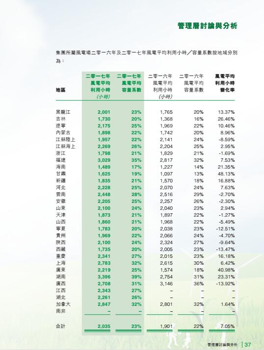 風(fēng)電總裝機18395兆瓦 龍源電力發(fā)布2017年度報告