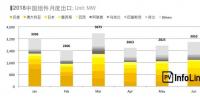 2018上半年整體海外市場(chǎng)需求火熱 高效組件出口創(chuàng)新高