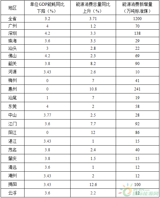 全額收購省內(nèi)水電、風電、光伏發(fā)電！廣東省印發(fā)2018年節(jié)能減排工作推進方案！