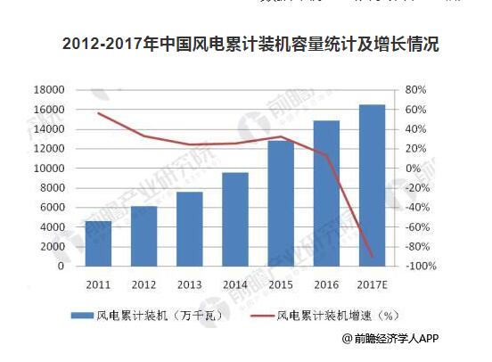 預(yù)計2022年風(fēng)電運維市場規(guī)模達(dá)203億 裝機(jī)擴(kuò)容催生風(fēng)電運維市場需求旺盛