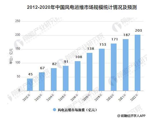 預(yù)計2022年風(fēng)電運維市場規(guī)模達(dá)203億 裝機(jī)擴(kuò)容催生風(fēng)電運維市場需求旺盛
