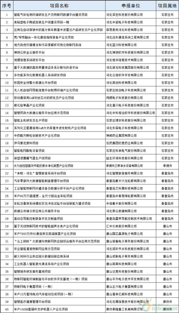 2個(gè)風(fēng)電項(xiàng)目！河北省公布2018年擬支持高技術(shù)產(chǎn)業(yè)化及應(yīng)用示范項(xiàng)目（第一批）（附項(xiàng)目名單）！