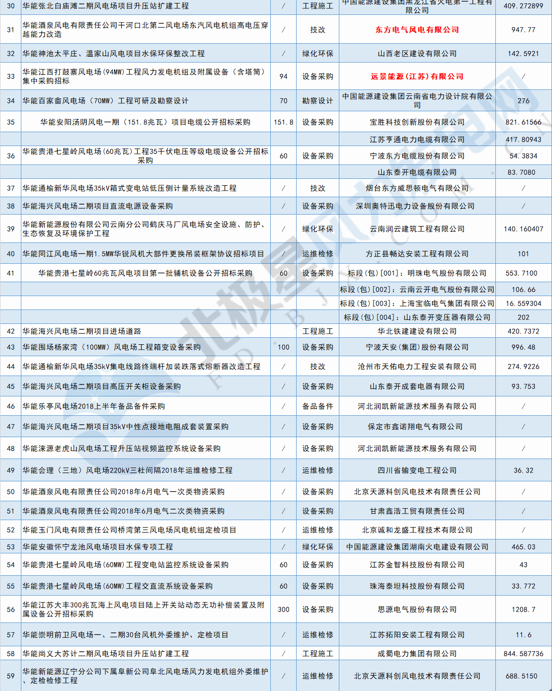 117個風(fēng)電項(xiàng)目 涉金額超42億元！華能、三峽、中廣核...7月項(xiàng)目中標(biāo)詳情