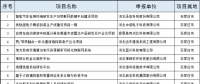 2個(gè)風(fēng)電項(xiàng)目！河北省公布2018年擬支持高技術(shù)產(chǎn)業(yè)化及應(yīng)用示范項(xiàng)目（第一批）（附項(xiàng)目名單）！