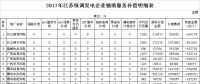 34.6億！江蘇發(fā)布2017年統(tǒng)調(diào)發(fā)電企業(yè)輔助服務補償結(jié)果（附明細表）