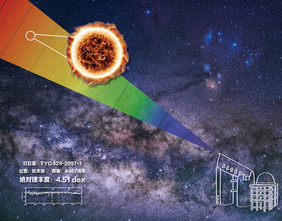我國重大科學(xué)設(shè)施郭守敬望遠(yuǎn)鏡發(fā)現(xiàn)宇宙中鋰豐度最高恒星！“富鋰巨星”挑戰(zhàn)標(biāo)準(zhǔn)恒星模型