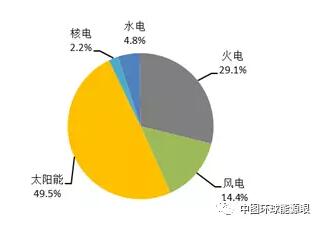 風(fēng)電新增投產(chǎn)753萬千瓦！2018年1-6月全國分技術(shù)類型新增裝機情況及各省比較