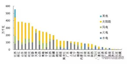 風(fēng)電新增投產(chǎn)753萬千瓦！2018年1-6月全國分技術(shù)類型新增裝機情況及各省比較