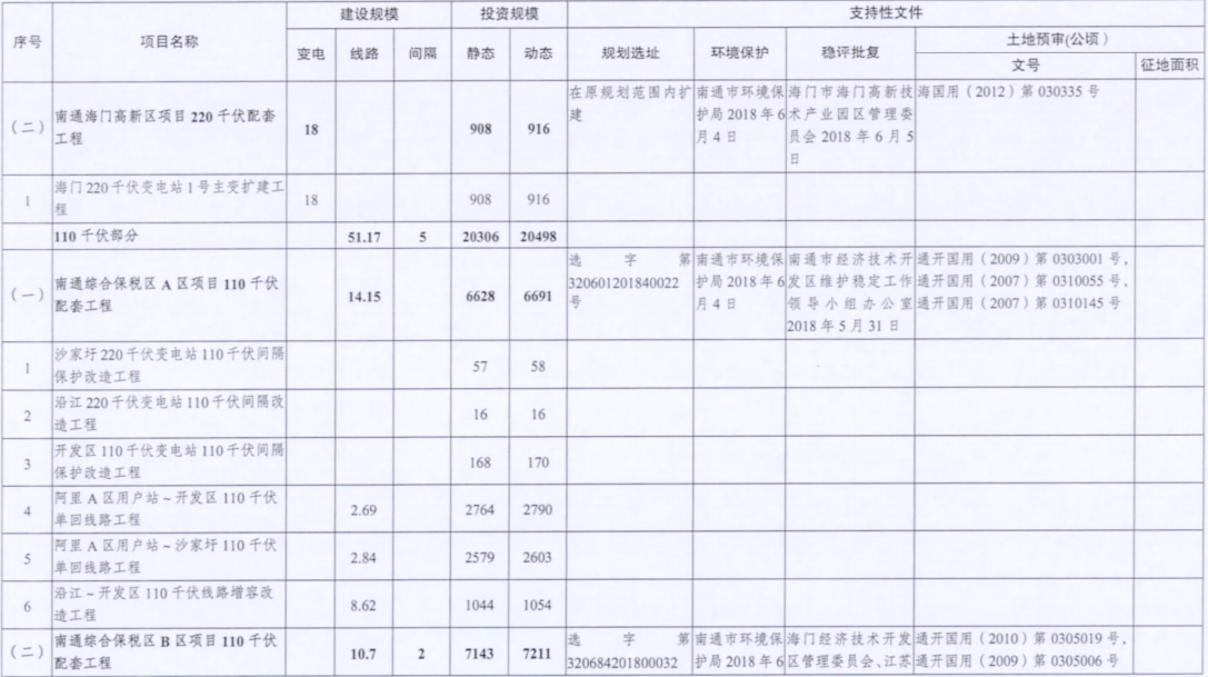 一周核準(zhǔn)、中標(biāo)、開工等風(fēng)電項目匯總（8.06—8.12）