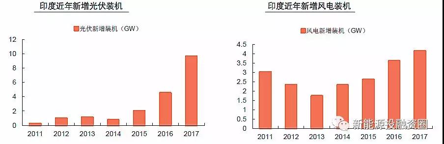 大國風(fēng)電、光伏趨勢比較