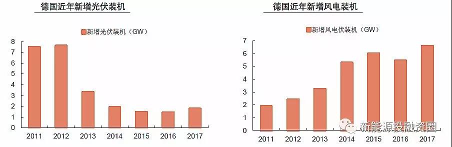 大國風(fēng)電、光伏趨勢比較