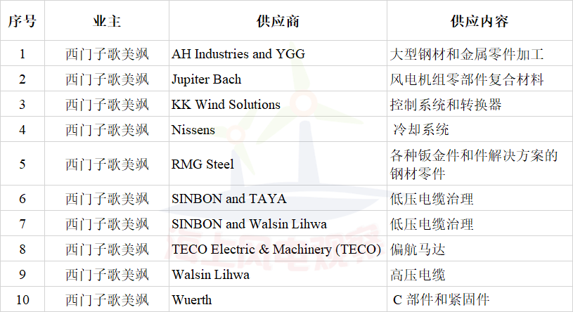 簽約10家風(fēng)電企業(yè)！西門子歌美颯加速布局臺灣海上風(fēng)電市場
