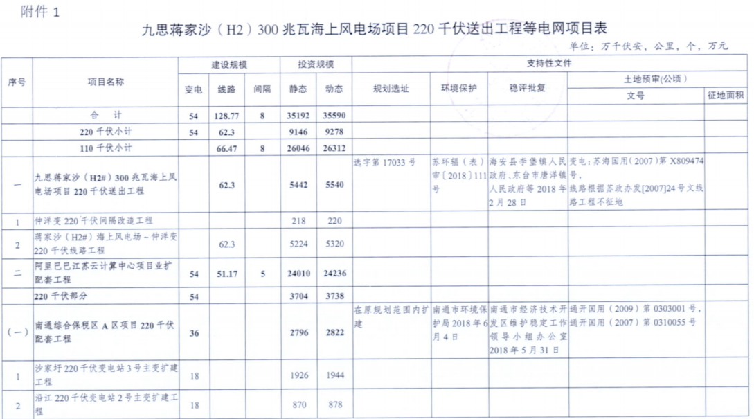 電網(wǎng)投資達(dá)3.5億元！江蘇批復(fù)300兆瓦海上風(fēng)電場(chǎng)220千伏送出工程等電網(wǎng)項(xiàng)目