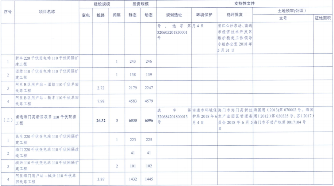 電網(wǎng)投資達(dá)3.5億元！江蘇批復(fù)300兆瓦海上風(fēng)電場(chǎng)220千伏送出工程等電網(wǎng)項(xiàng)目