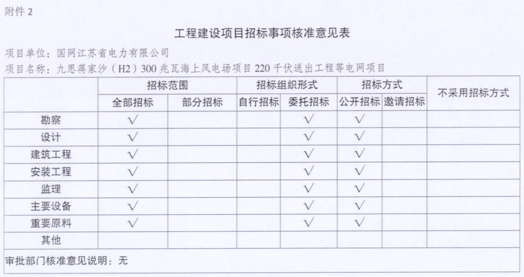 電網(wǎng)投資達(dá)3.5億元！江蘇批復(fù)300兆瓦海上風(fēng)電場(chǎng)220千伏送出工程等電網(wǎng)項(xiàng)目