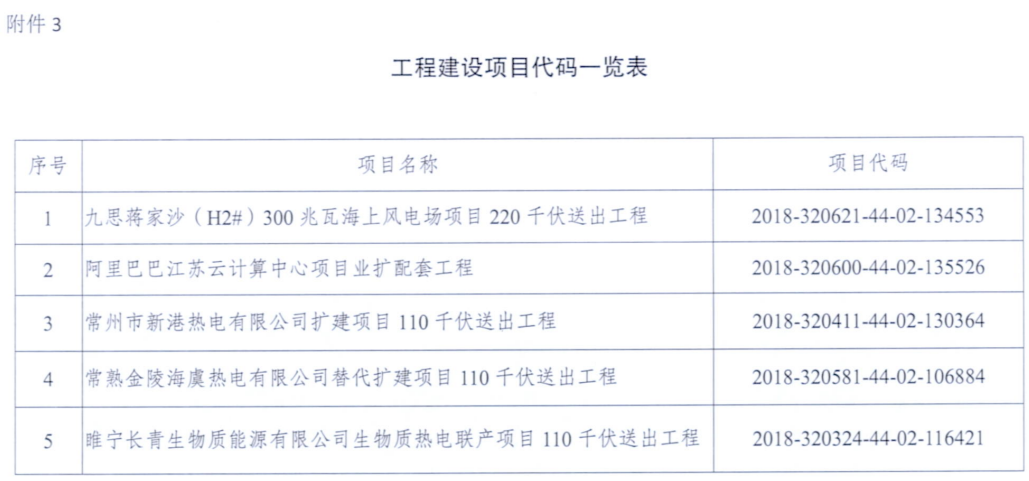 電網(wǎng)投資達(dá)3.5億元！江蘇批復(fù)300兆瓦海上風(fēng)電場(chǎng)220千伏送出工程等電網(wǎng)項(xiàng)目