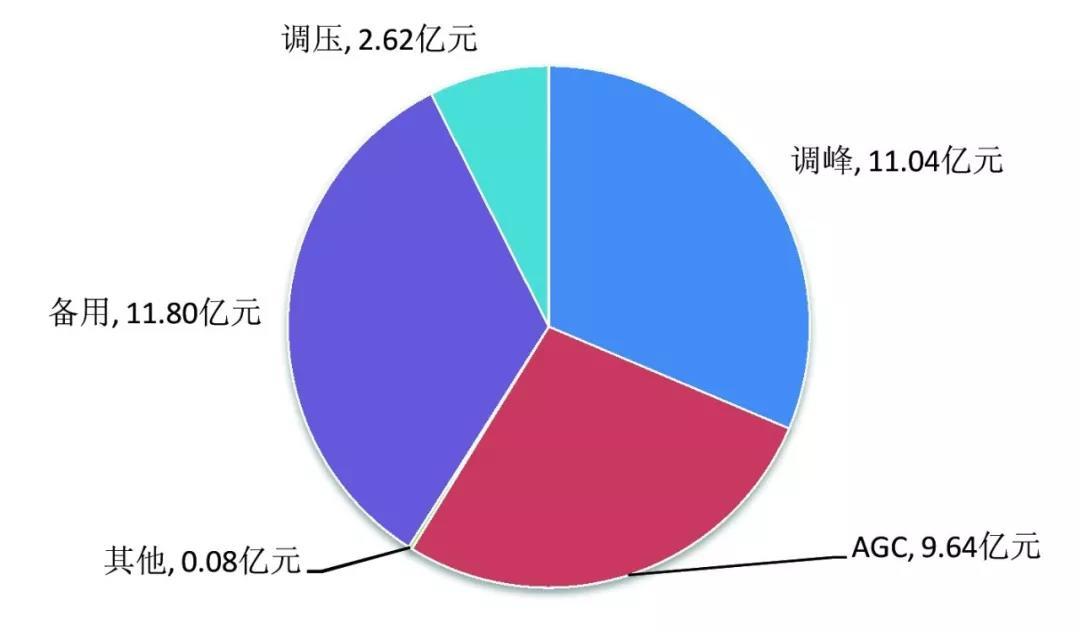 中國電力輔助服務(wù)：從計劃到市場的演進(jìn)