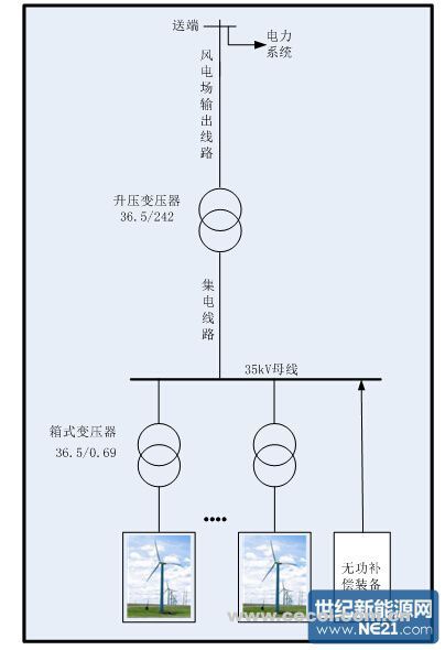 風(fēng)電場(chǎng)的無(wú)功配置計(jì)算