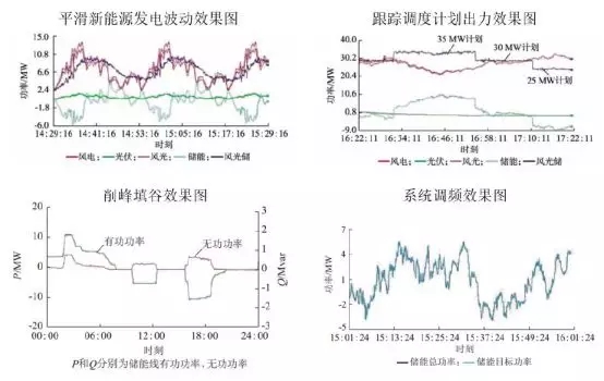 可再生能源并網(wǎng)：風(fēng)、光消納需要儲能保駕護(hù)航