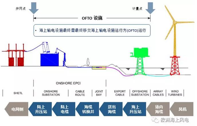 引領(lǐng)全球海上風(fēng)電市場(chǎng)-英國(guó)海上風(fēng)電系列之三：海上輸電設(shè)施運(yùn)營(yíng)商OFTO