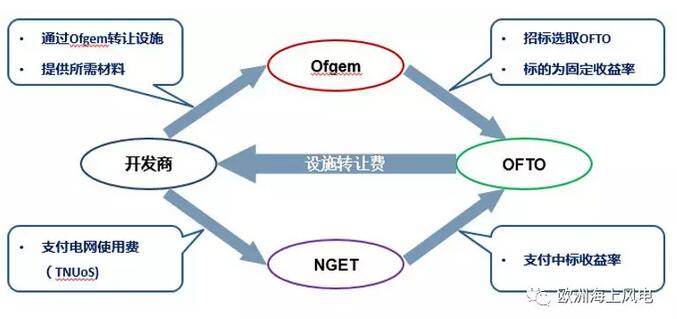 引領(lǐng)全球海上風(fēng)電市場(chǎng)-英國(guó)海上風(fēng)電系列之三：海上輸電設(shè)施運(yùn)營(yíng)商OFTO