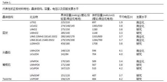 鋰離子電池正極材料的現(xiàn)在和未來，拿走不謝！