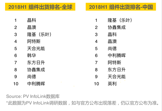 2018上半年組件出貨排名出爐：晶科全球第一，隆基中國第一