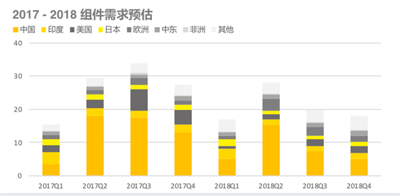 2018上半年組件出貨排名出爐：晶科全球第一，隆基中國第一