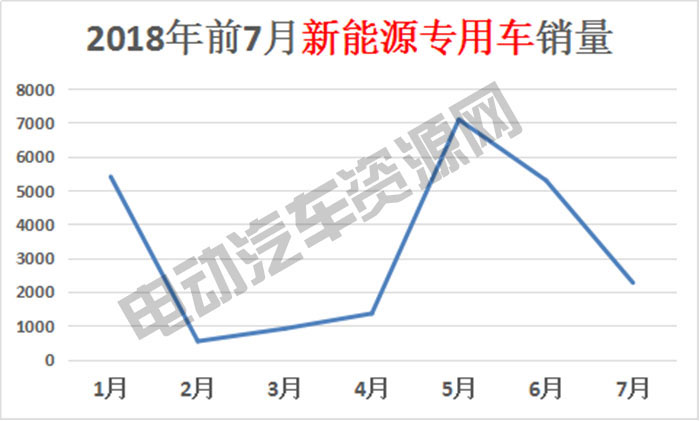 7月新能源專用車總銷量榜單：瑞馳新能源奪冠，微面、輕卡市場(chǎng)火爆
