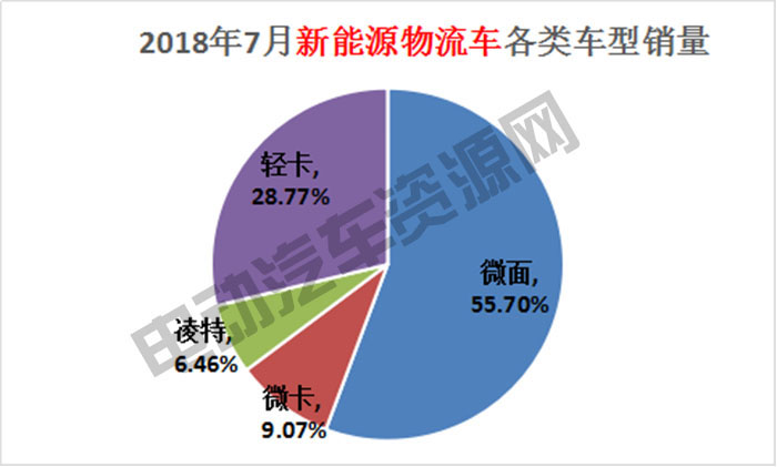 7月新能源專用車總銷量榜單：瑞馳新能源奪冠，微面、輕卡市場(chǎng)火爆