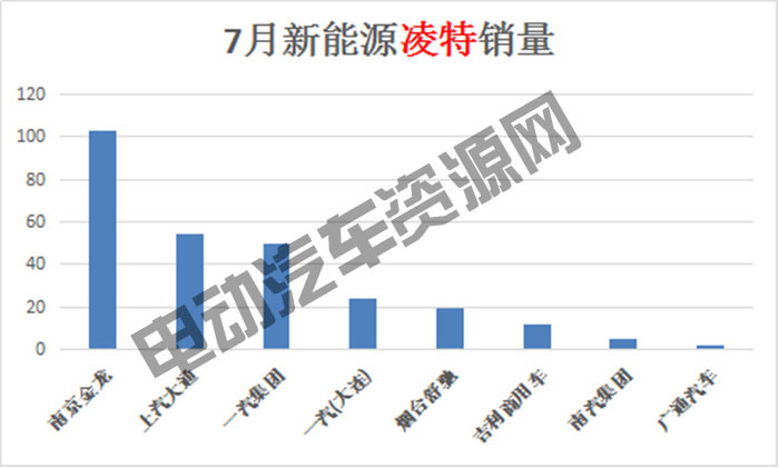 7月新能源專用車總銷量榜單：瑞馳新能源奪冠，微面、輕卡市場(chǎng)火爆