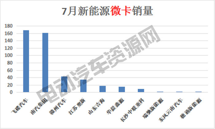 7月新能源專用車總銷量榜單：瑞馳新能源奪冠，微面、輕卡市場(chǎng)火爆
