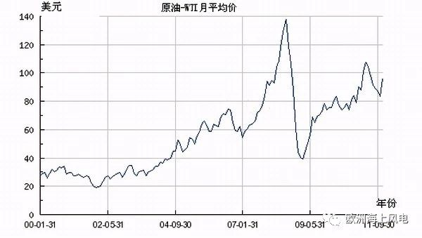直供海上油氣平臺(tái)！挪威海上風(fēng)電另類起航