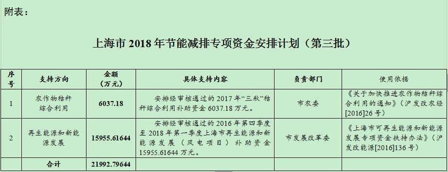 風(fēng)電補(bǔ)助資金1.59億！上海下達(dá)2018年（第三批）節(jié)能減排專項資金安排計劃