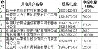吉林省2018年度電力用戶與發(fā)電企業(yè)第二次年度交易(第一批)預申報結(jié)果:644萬兆瓦時