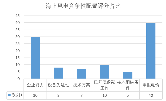 風(fēng)電“領(lǐng)跑者”來襲！風(fēng)電競爭性項目到底該如何配置已有標(biāo)準(zhǔn)細(xì)則