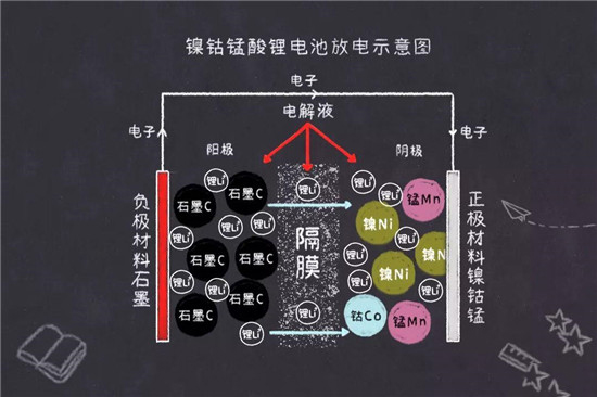 鎳鈷錳鎳鈷鋁三元鋰電池是什么鬼？