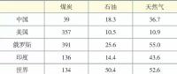 中國能源供應(yīng)形勢及潛在風險分析