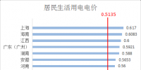 全國各省銷售電價盤點(截至5月1日)