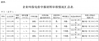山東?。宏P(guān)于完善環(huán)保電價申報執(zhí)行程序的通知